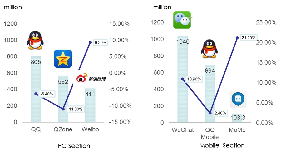 Количество пользователей QQ/QZone на ПК и мобильных устройствах