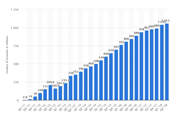 В конце 2018 года количество пользователей WeChat достигло миллиарда человек. Большинство проживает в Китае. Оригинал изображения: as-pacific.com