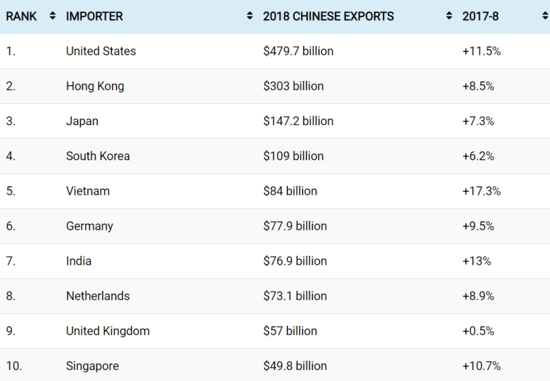 Основные страны-импортеры Китая. Источник: worldstopexports.com
