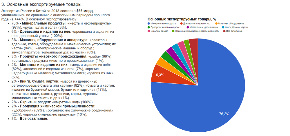 Экспорт из России в Китай. Источник: ru-stat.com