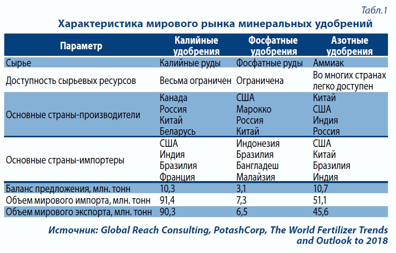 Крупнейшие мировые производители минеральных удобрений. Источник: globalreach.ru