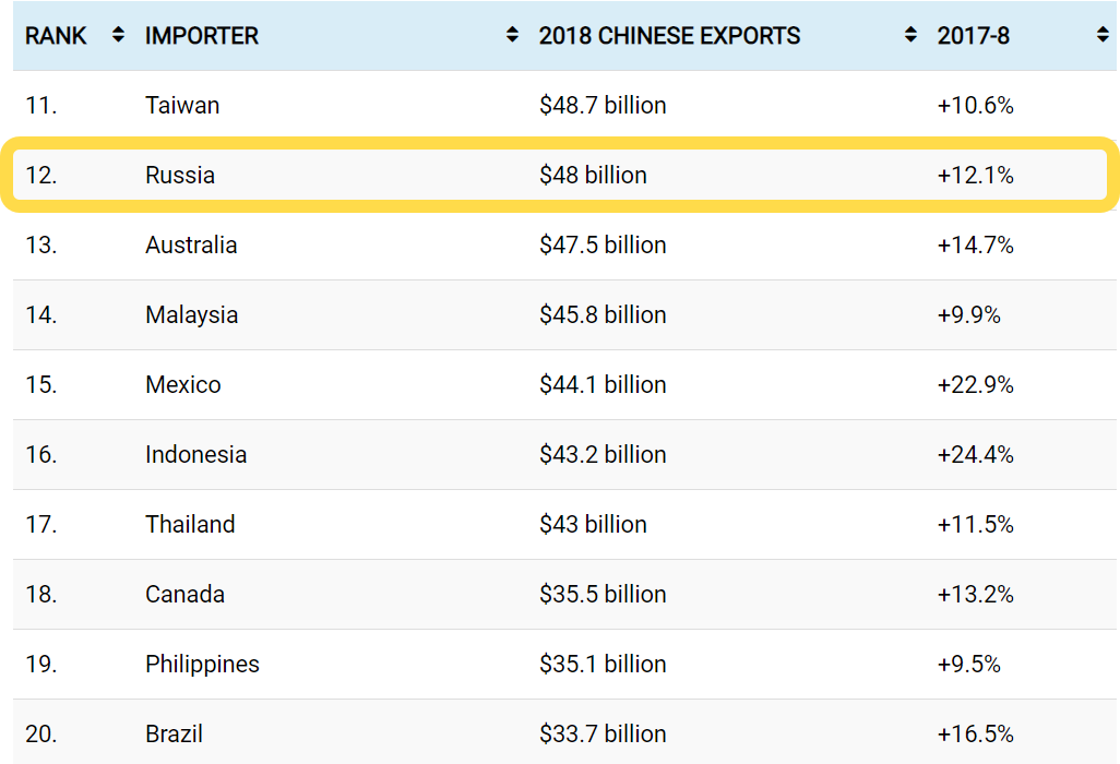 Структура китайского импорта по странам. Источник: worldtopexports.com