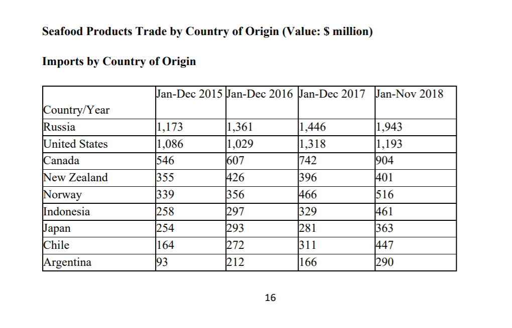 Объем импорта морепродуктов в Китай по странам, данные Министерства сельского хозяйства США. Источник: usda.gov