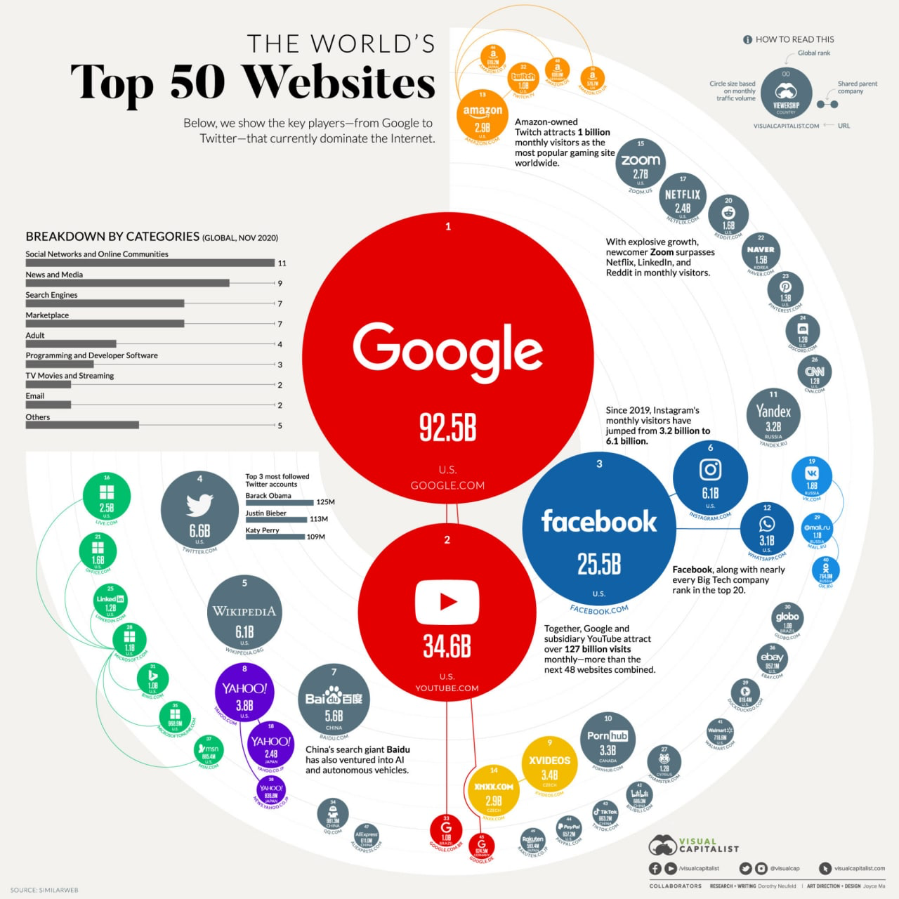 ТОП-50 самых посещаемых сайтов мира